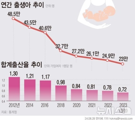 대한민국 출생아 추이 - 소멸되기직전.jpg