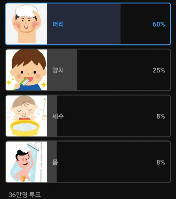 샤워할때 가장 먼저 씻는 부위  - 당연히 머리아닌가요 ㅎ.jpg